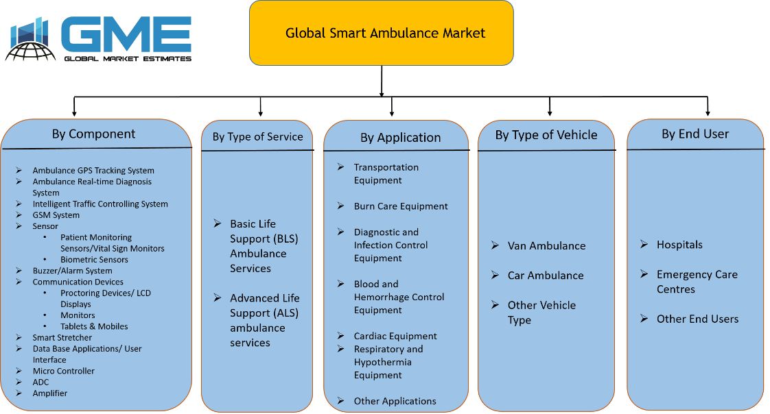Smart Ambulance Market